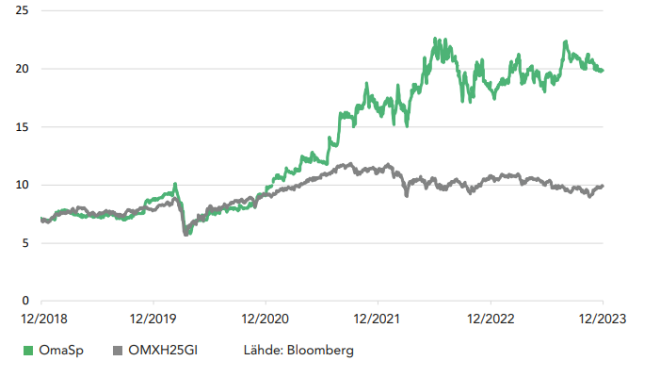 5 vuoden kurssikehitys grafiikka.