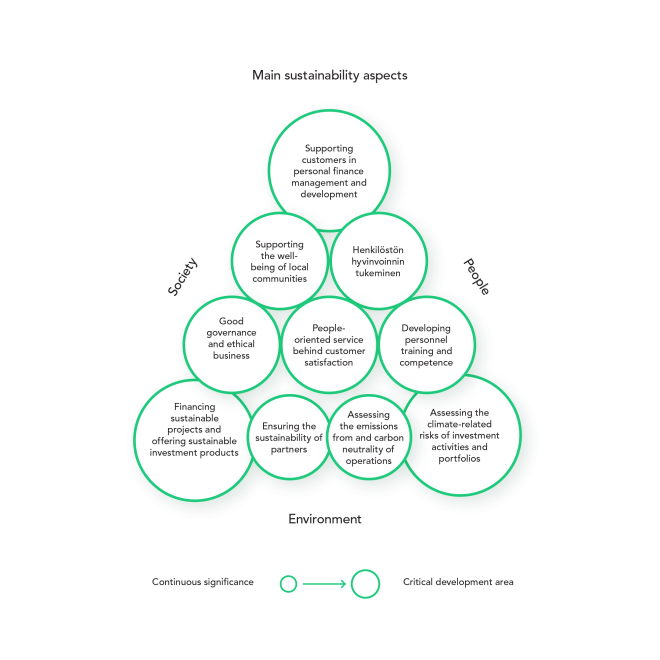 Graph presenting OmaSp's main sustainability aspects